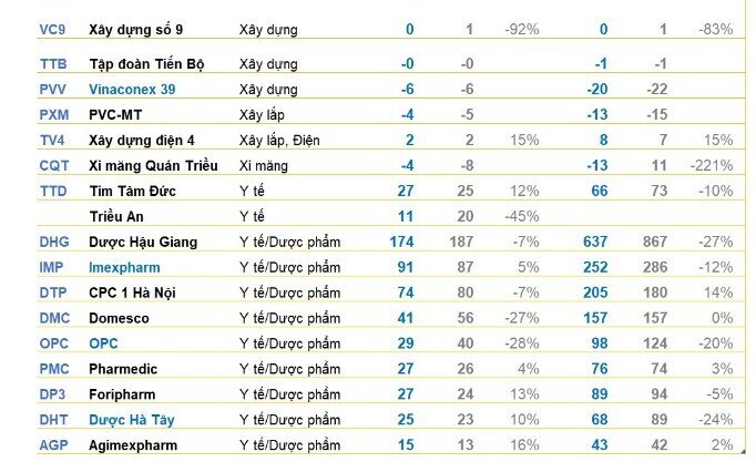 Cập nhật KQKD sáng 25/10: Nhiều DN lớn công bố