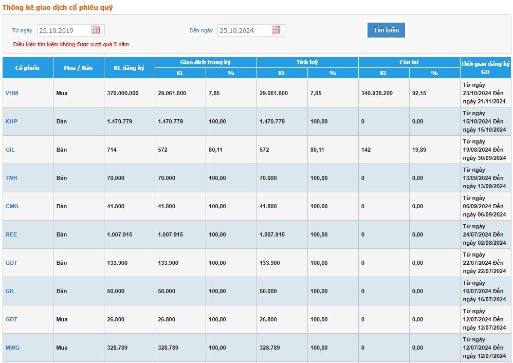 Sau 2 ngày bắt đầu thương vụ lịch sử, Vinhomes đã mua hơn 29 triệu cổ phiếu quỹ