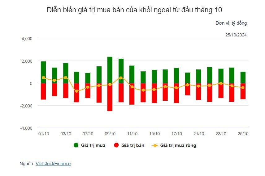 Theo dấu dòng tiền cá mập 25/10: Khối ngoại chưa dứt đà bán ròng