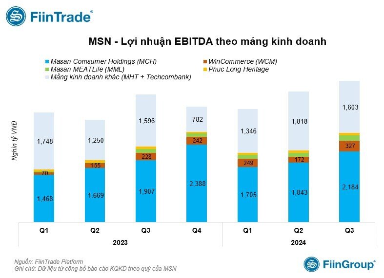 Cập nhật kết quả kinh doanh quý 3/2024: Một doanh nghiệp báo lãi gấp hơn 235 lần