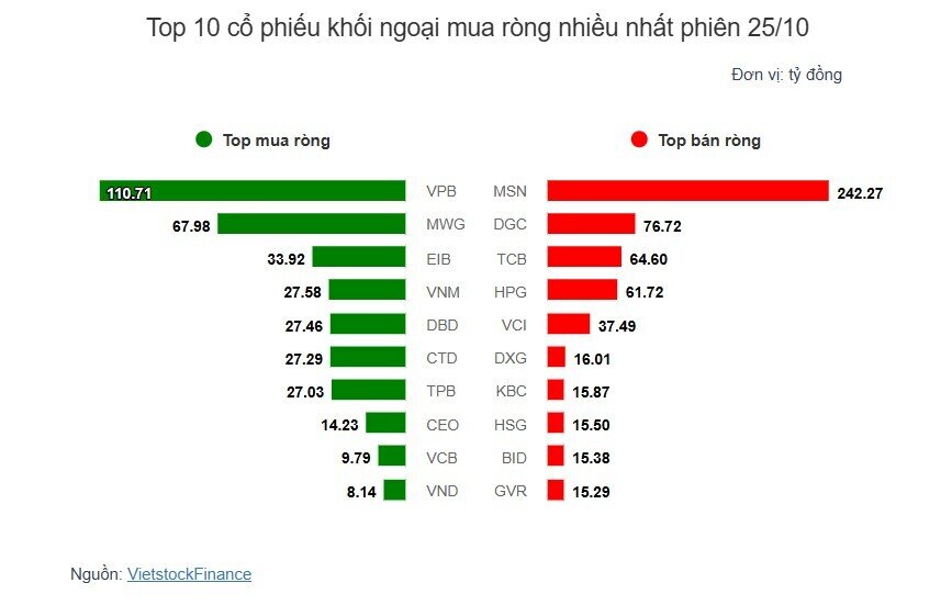 Theo dấu dòng tiền cá mập 25/10: Khối ngoại chưa dứt đà bán ròng