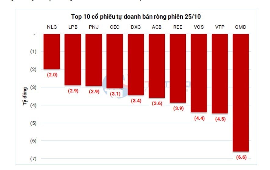 Theo dấu dòng tiền cá mập 25/10: Khối ngoại chưa dứt đà bán ròng