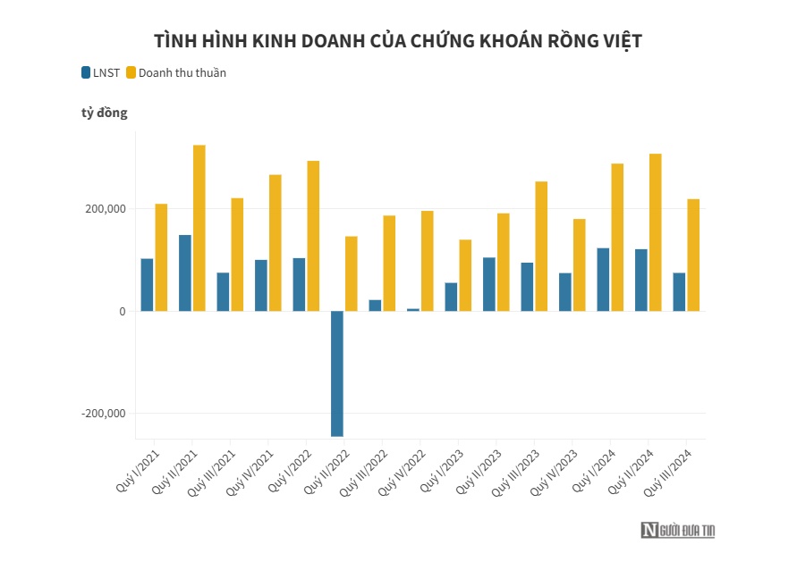 Dư nợ margin phá kỷ lục, các "ông lớn" ngành chứng khoán lãi đậm