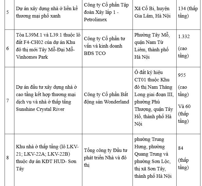 Hà Nội công bố 16 dự án với hơn 12.000 sản phẩm được phép đưa vào kinh doanh