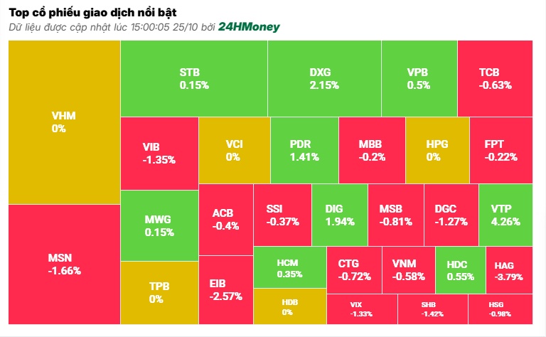 Cổ phiếu "vua" gây áp lực, VN-Index tiếp tục giảm điểm