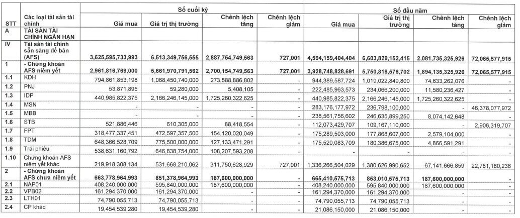 “Nội soi" danh mục tự doanh của các công ty chứng khoán trong quý 3/2024