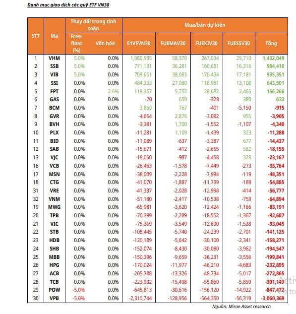 Các quỹ ETF sẽ "săn lùng" nhiều nhất cổ phiếu nào trong kỳ review tháng 10?