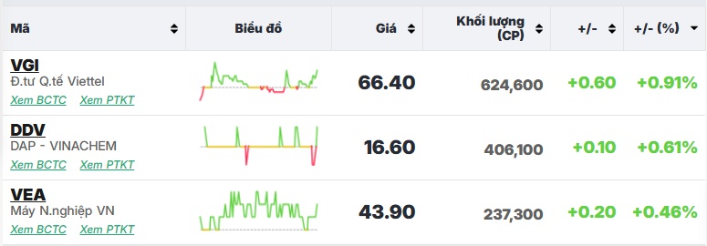 Cổ phiếu "vua" gây áp lực, VN-Index tiếp tục giảm điểm