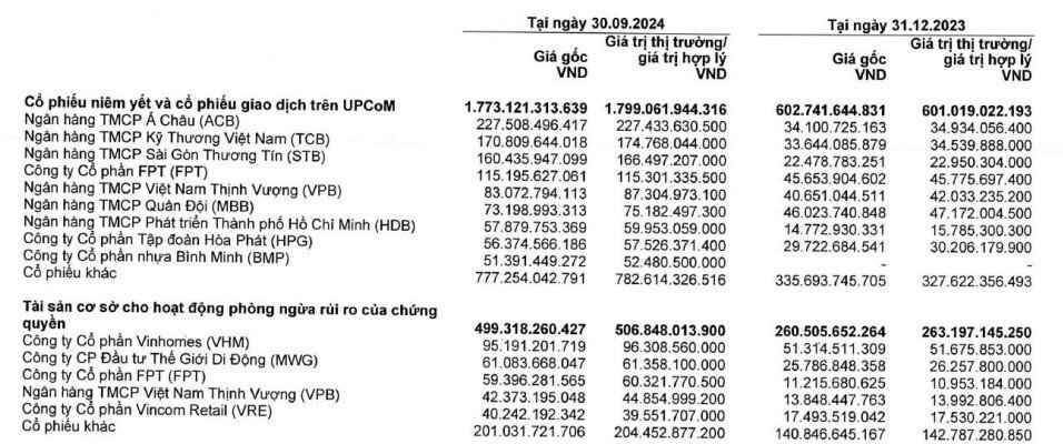 “Nội soi" danh mục tự doanh của các công ty chứng khoán trong quý 3/2024