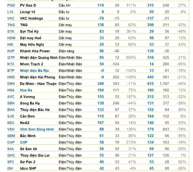 Cập nhật KQKD sáng 25/10: Nhiều DN lớn công bố