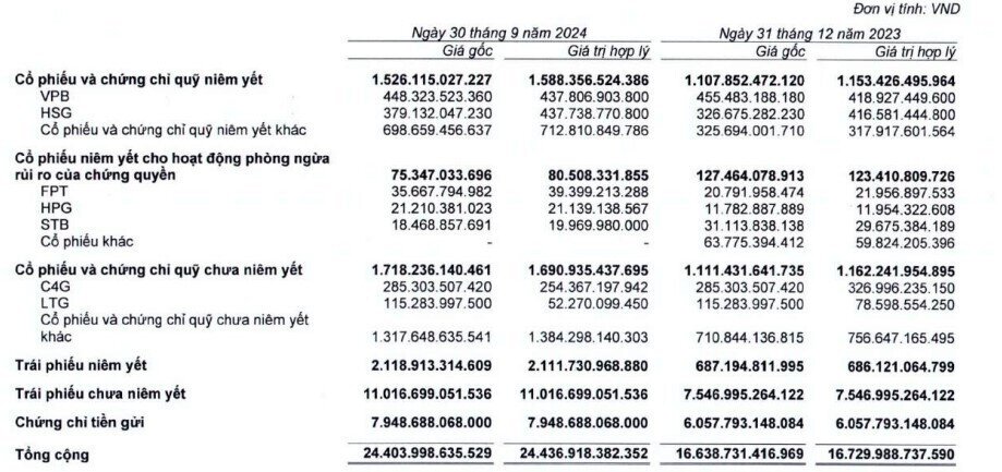 “Nội soi" danh mục tự doanh của các công ty chứng khoán trong quý 3/2024