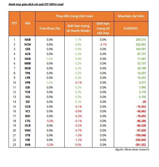 Các quỹ ETF sẽ "săn lùng" nhiều nhất cổ phiếu nào trong kỳ review tháng 10?