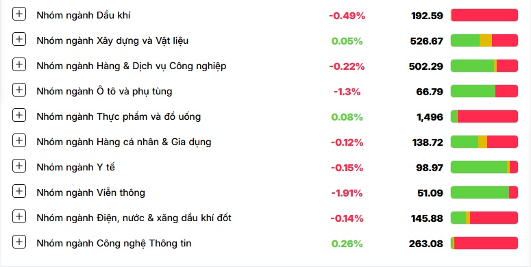 Cổ phiếu "vua" gây áp lực, VN-Index tiếp tục giảm điểm