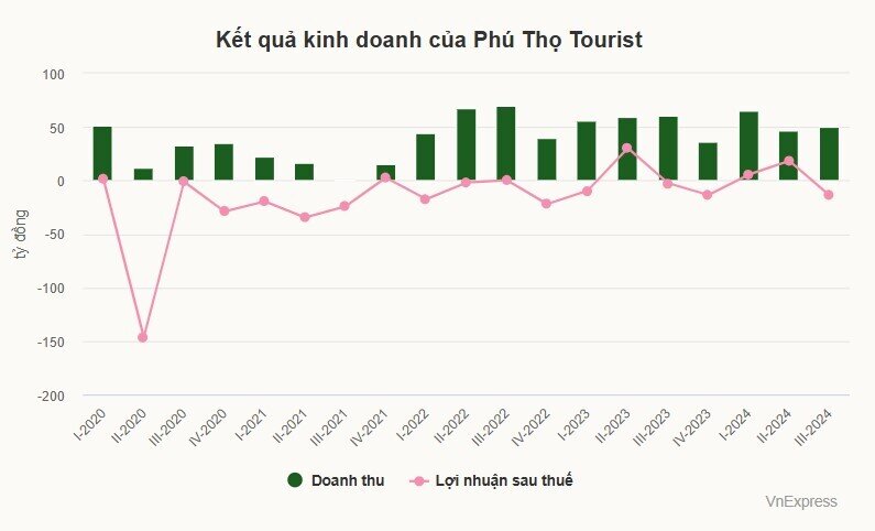 Chủ quản Công viên Đầm Sen lại thua lỗ