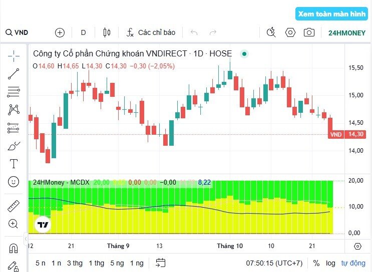 Cổ phiếu VND về sát giá trị sổ sách