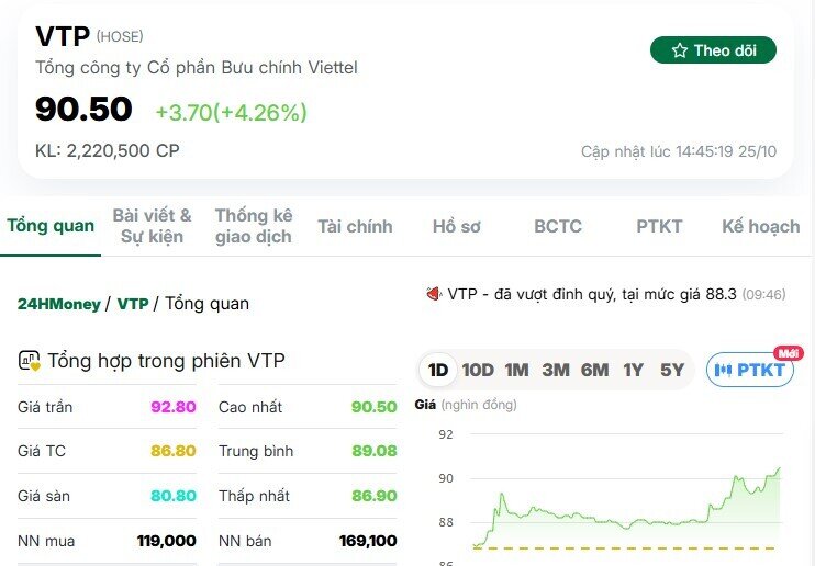 Tại sao cổ phiếu VTP bị SSI Research "chê đắt"?