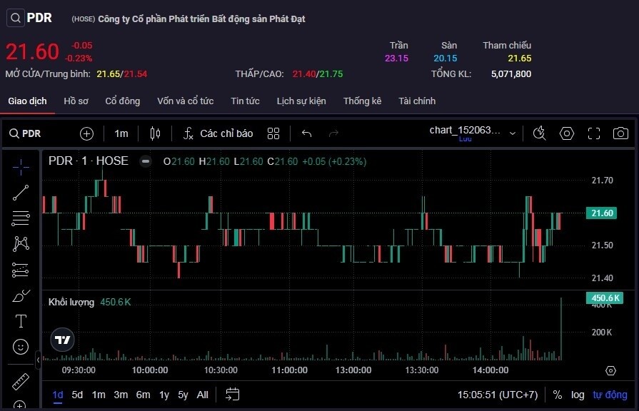 Cổ phiếu PDR giảm hơn 34% từ đỉnh của năm