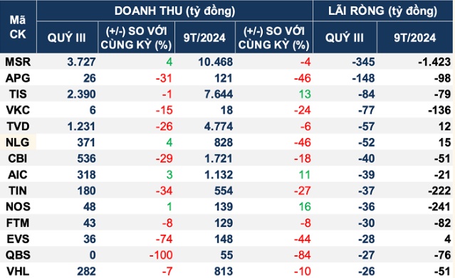 Cập nhật KQKD quý III: Lộ diện nhiều khoản lỗ lớn