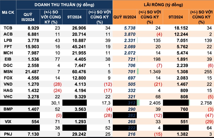 Cập nhật KQKD quý III: Lộ diện nhiều khoản lỗ lớn