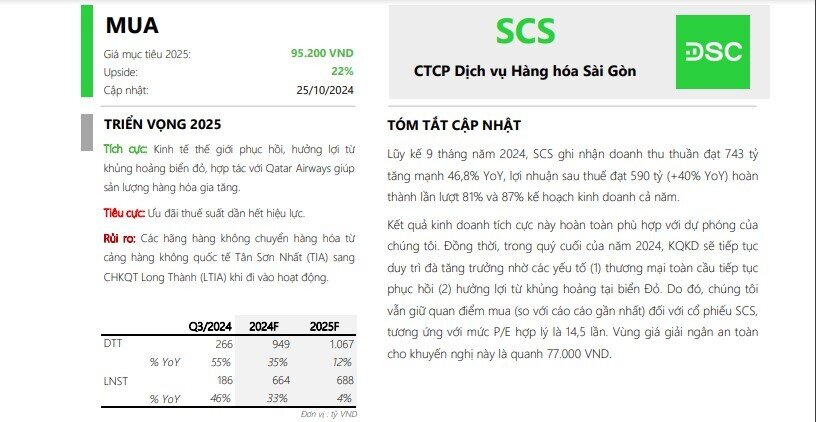 Cổ phiếu SCS có tiềm năng tăng giá gần 30% nhờ hưởng lợi từ gián đoạn thương mại Biển Đỏ