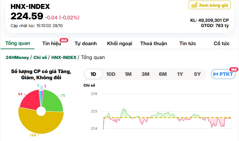 Chứng khoán ‘cạn kiệt’ dòng tiền