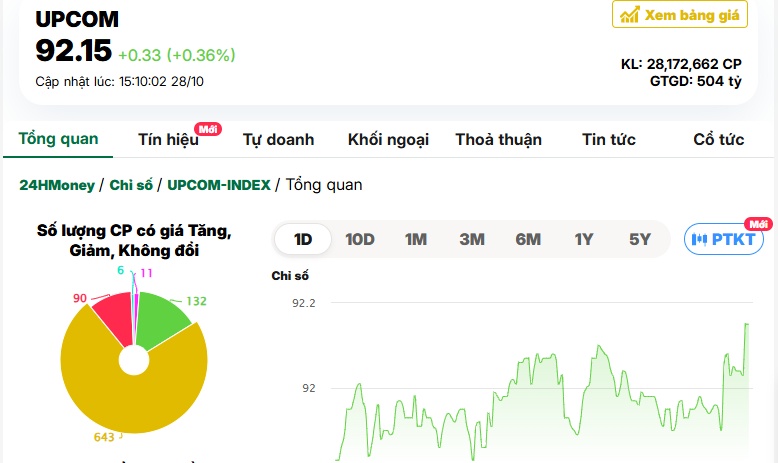 Chứng khoán ‘cạn kiệt’ dòng tiền