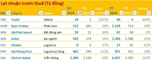 BCTC quý 3/2024 chiều 28/10: Gelex, Viettel Global, Đạm Cà Mau, Hải Phát... công bố