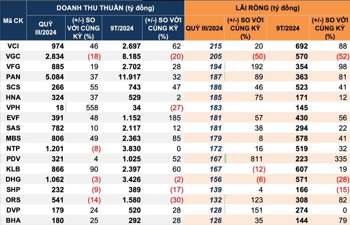 Cập nhật KQKD quý III: Lộ diện nhiều khoản lỗ lớn
