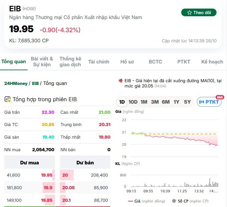 Cổ phiếu EIB bị bán mạnh