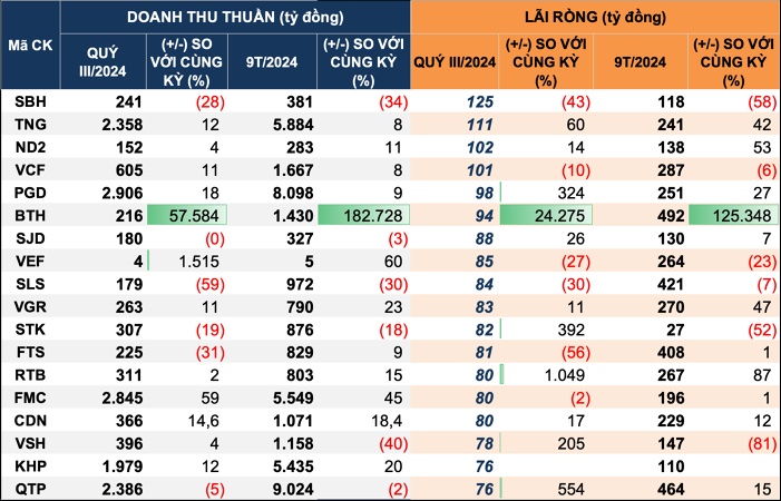 Cập nhật KQKD quý III: Lộ diện nhiều khoản lỗ lớn