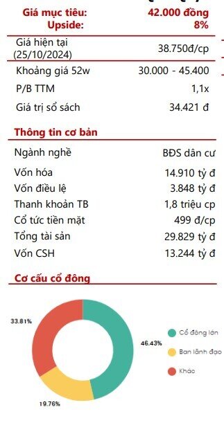 Bàn giao loạt dự án trọng điểm trong quý 4, cổ phiếu của ông lớn địa ốc phía Nam được CTCK kỳ vọng bật tăng