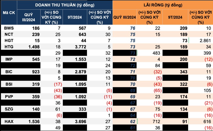 Cập nhật KQKD quý III: Lộ diện nhiều khoản lỗ lớn