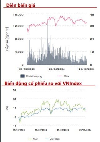 Bàn giao loạt dự án trọng điểm trong quý 4, cổ phiếu của ông lớn địa ốc phía Nam được CTCK kỳ vọng bật tăng