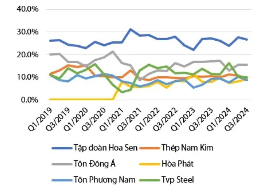 Tập đoàn Hoa Sen (HSG), Thép Nam Kim (NKG)… hưởng lợi như nào khi tôn mạ Trung Quốc bị áp thuế?