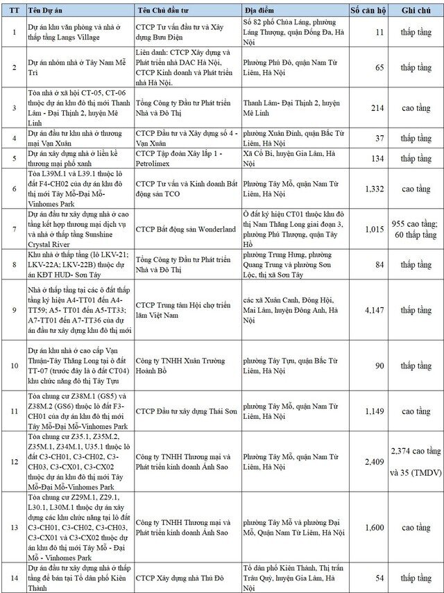 Hà Nội công bố thông tin về 14 dự án nhà ở đủ điều kiện mở bán