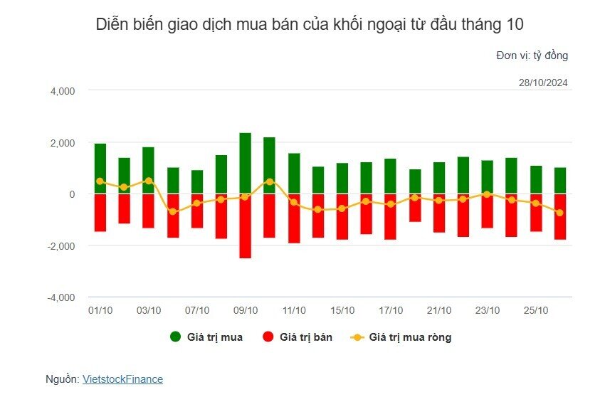 Theo dấu dòng tiền cá mập 28/10: Khối ngoại lại "xả" mạnh MSN