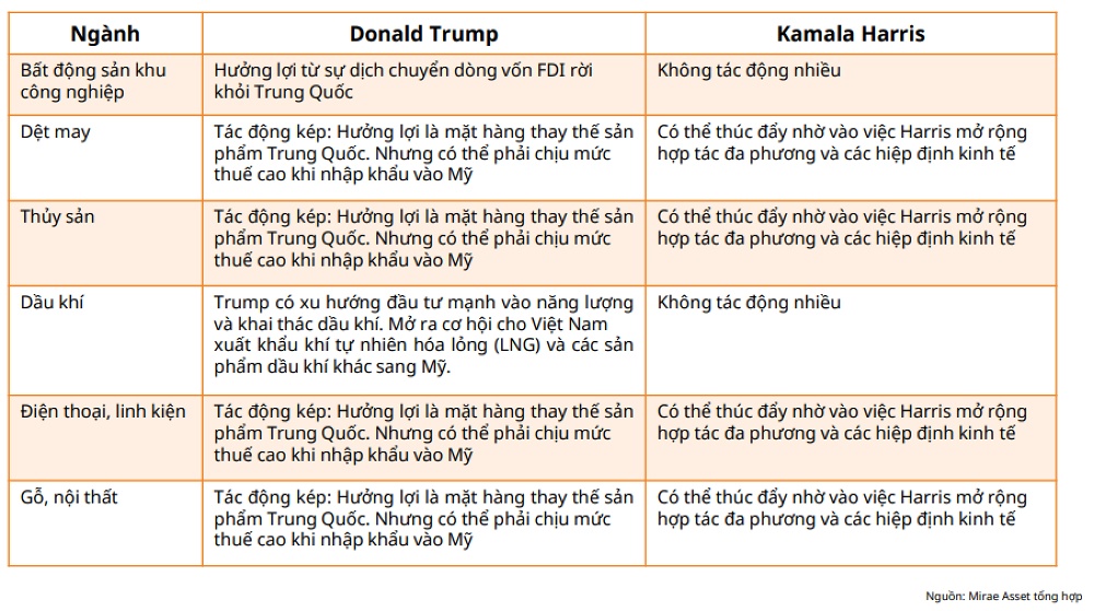 BĐS công nghiệp, dầu khí... là các nhóm ngành hưởng lợi nếu ông Trump tái đắc cử Tổng thống Mỹ tuần tới