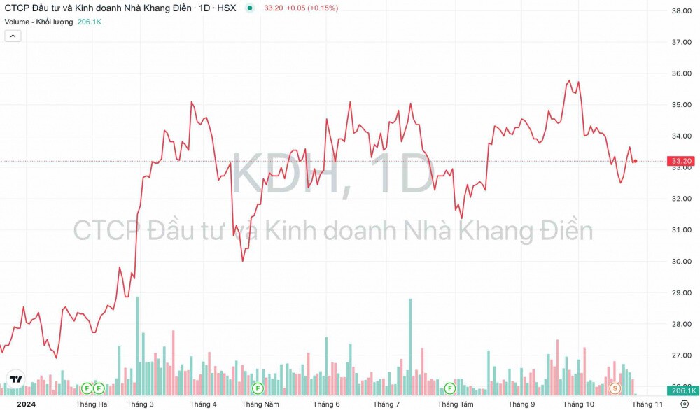 Nhà Khang Điền (KDH) bước vào chu kỳ “bùng nổ” kết quả kinh doanh