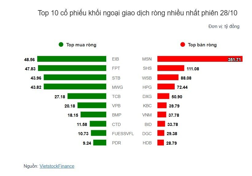 Theo dấu dòng tiền cá mập 28/10: Khối ngoại lại "xả" mạnh MSN