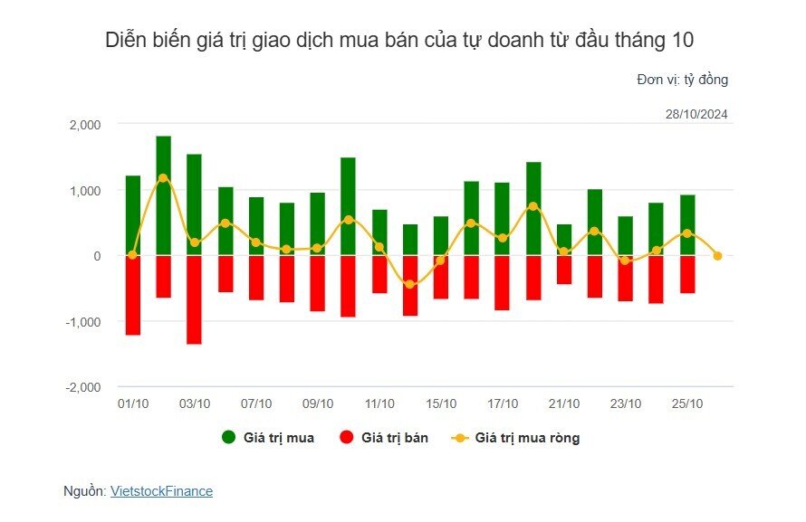 Theo dấu dòng tiền cá mập 28/10: Khối ngoại lại "xả" mạnh MSN