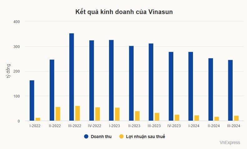 Vinasun 'sống' nhờ bán xe cũ và quảng cáo trên taxi