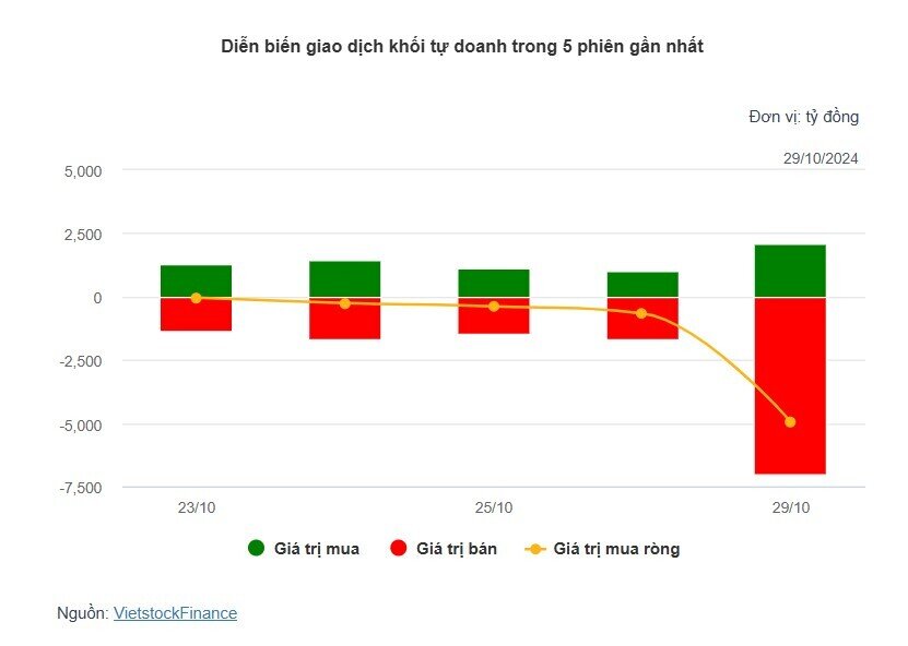 Theo dấu dòng tiền cá mập 29/10: Khối ngoại "xả" ròng 5,400 tỷ đồng VIB