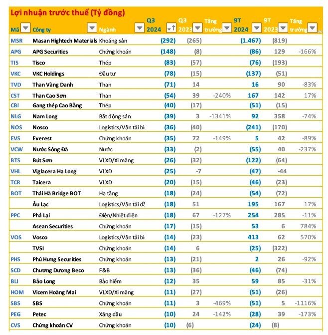 Cập nhật KQKD quý 3: 120 doanh nghiệp báo lỗ