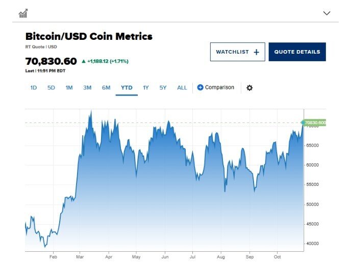 Bitcoin tăng vượt mốc 70.000 USD, nhà đầu tư kỳ vọng 2 chất xúc tác để giá phá đỉnh