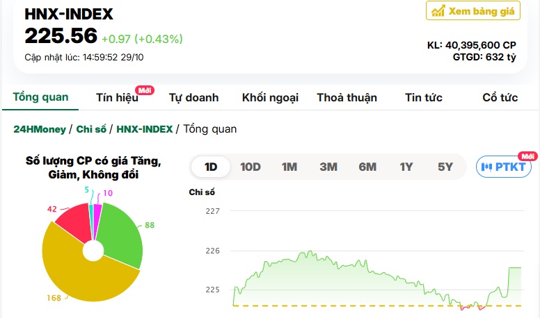 Cổ phiếu HVN của Vietnam Airlines bay cao, VN-Index trở lại ngưỡng 1.260 điểm