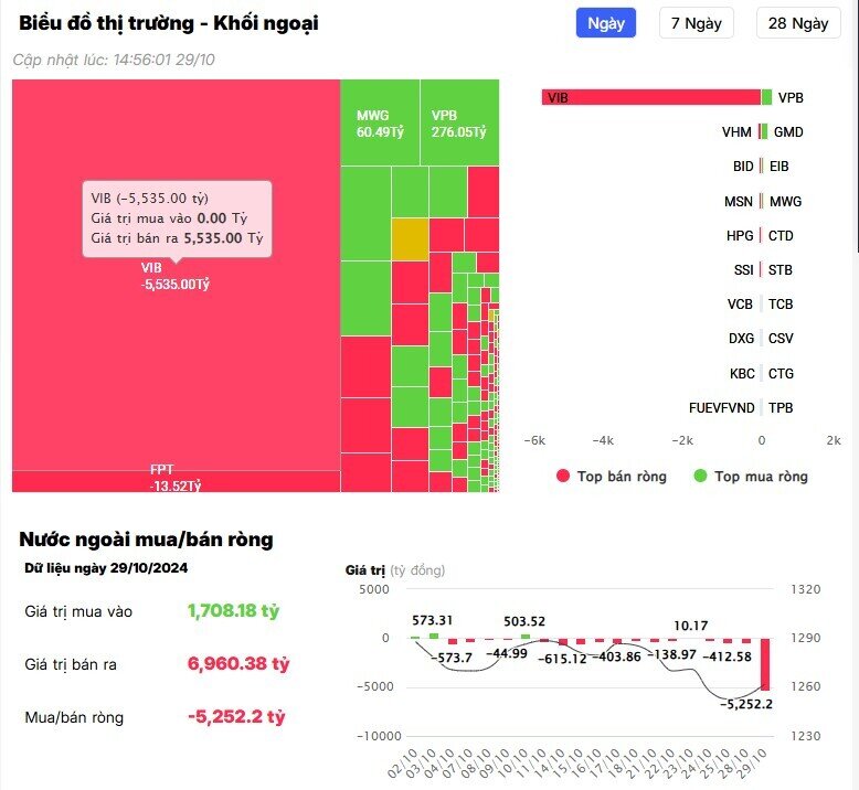 Khối ngoại bán ròng đột biến hơn 5.200 tỷ đồng, cổ phiếu nào là tâm điểm "xả hàng"?