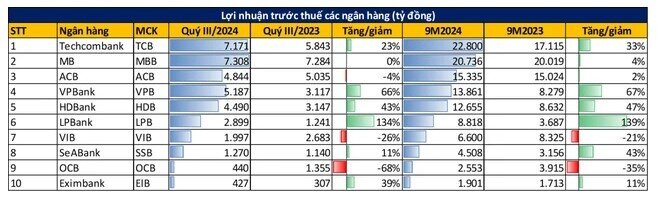 Lộ diện các ngân hàng tư nhân lãi lớn nhất 9 tháng đầu năm 2024