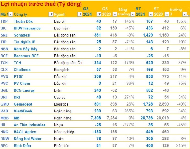 BCTC quý 3/2024 chiều tối ngày 29/10: MB, HAGL Agrico, Digiworld, ... công bố, một ngân hàng báo lãi trước thuế tăng 265%
