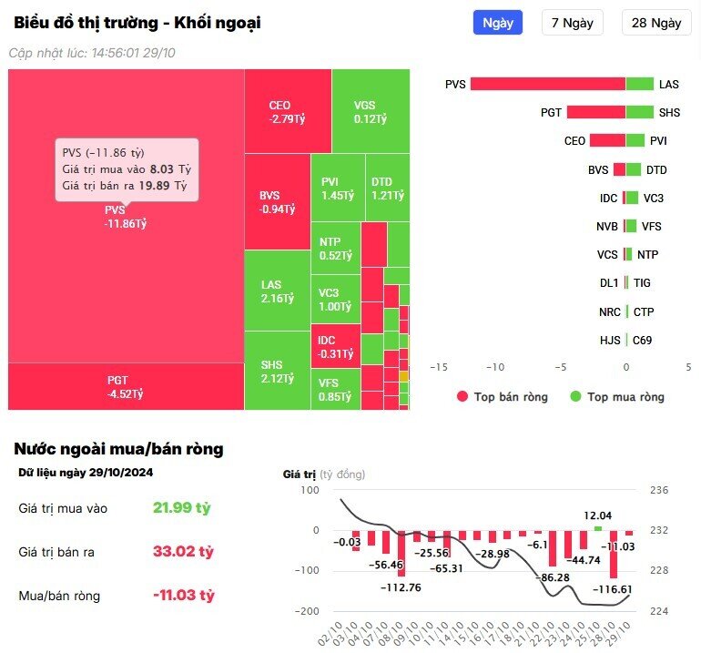 Khối ngoại bán ròng đột biến hơn 5.200 tỷ đồng, cổ phiếu nào là tâm điểm "xả hàng"?