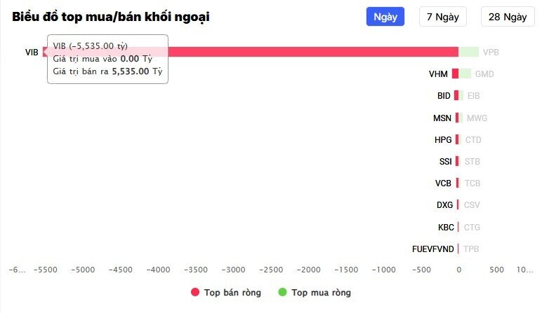 Một cổ phiếu ngân hàng bị khối ngoại bán hơn 5.500 tỷ đồng trong phiên 29/10